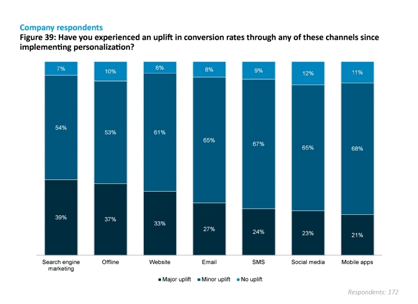 Strategies For Increasing Online Store Conversion Rates