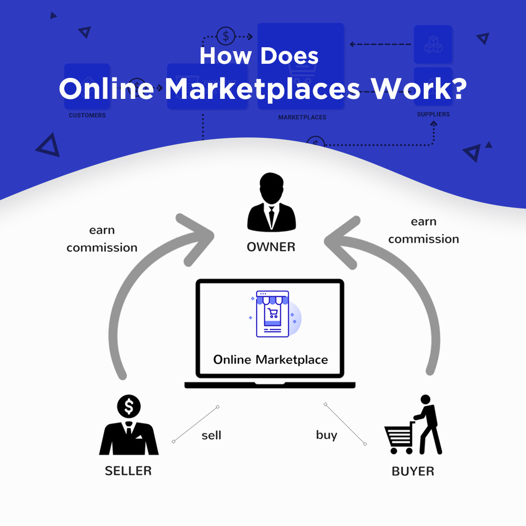 How do Online Marketplaces Work - Builderfly Expert Analysis