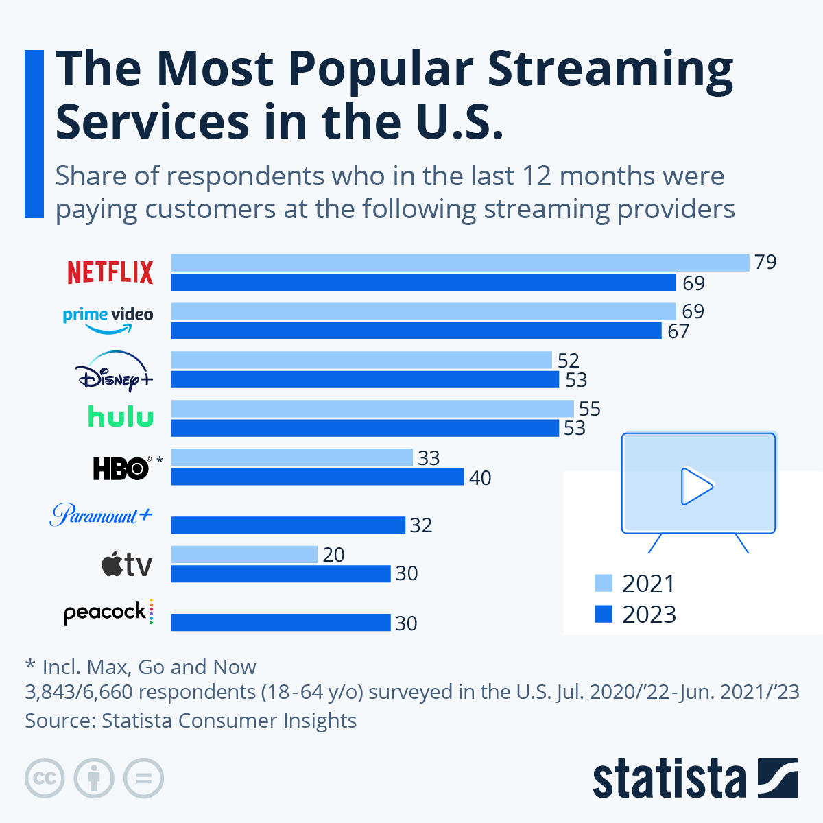 Chart: The Most Popular Streaming Services in the U.S. | Statista Which Streaming Platforms Have The Most Comprehensive Libraries