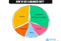 What Are The Basics Of A Balanced Diet Unveiled