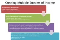 How To Create Multiple Streams Of Income Effectively