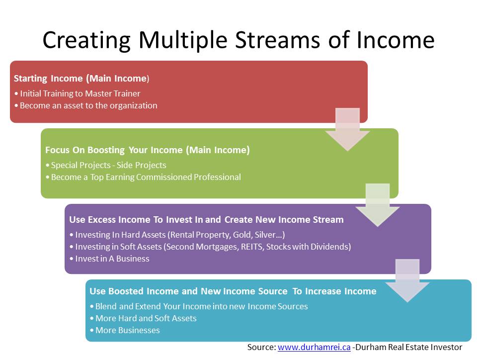 Multiple Income Streams: Active and Passive Income Streams | Multiple ... How To Create Multiple Streams Of Income