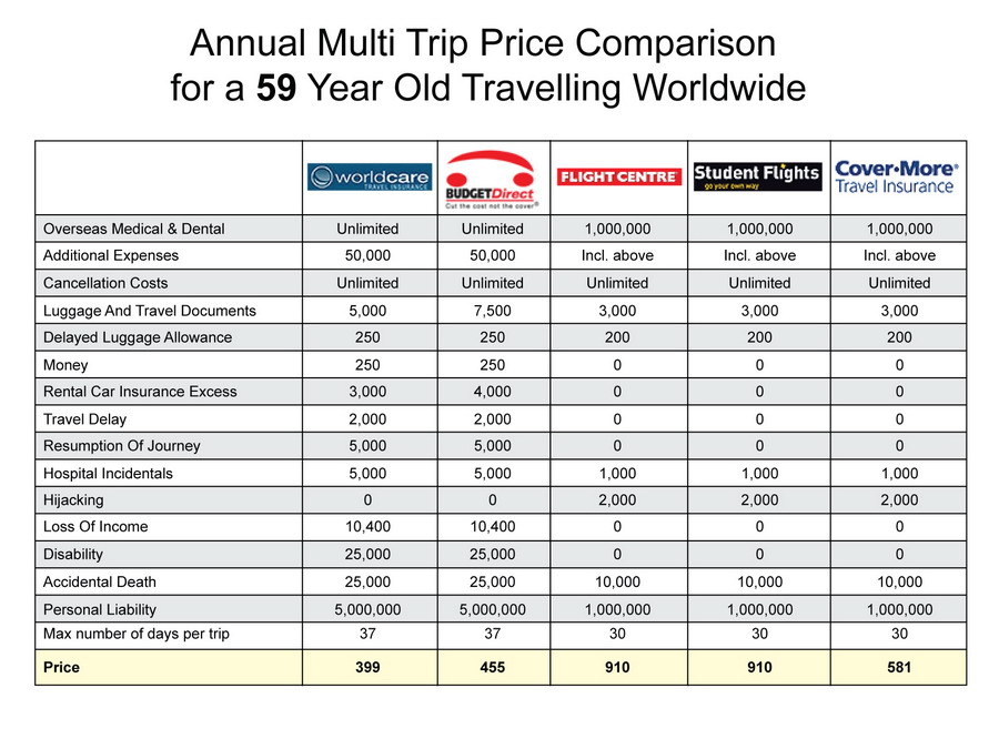 What Factors Affect The Cost Of Travel Insurance