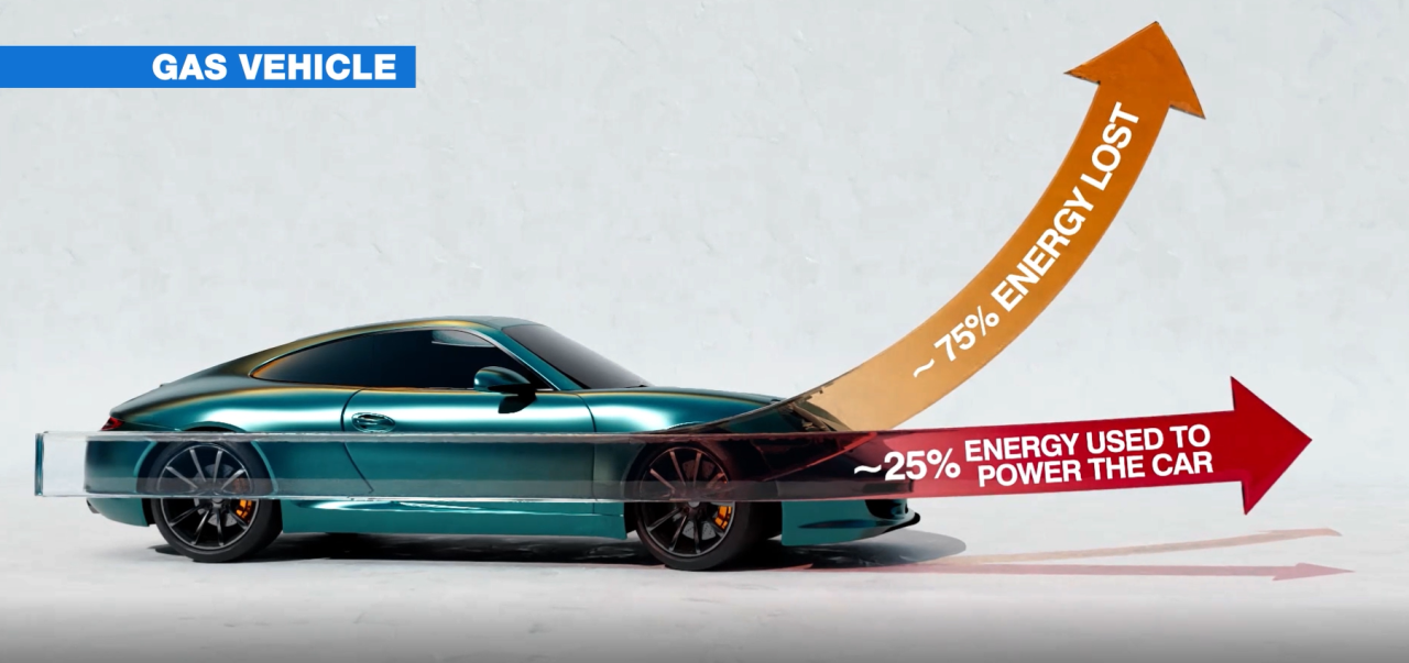 What Are The Advantages Of Electric Vehicles Over Gas