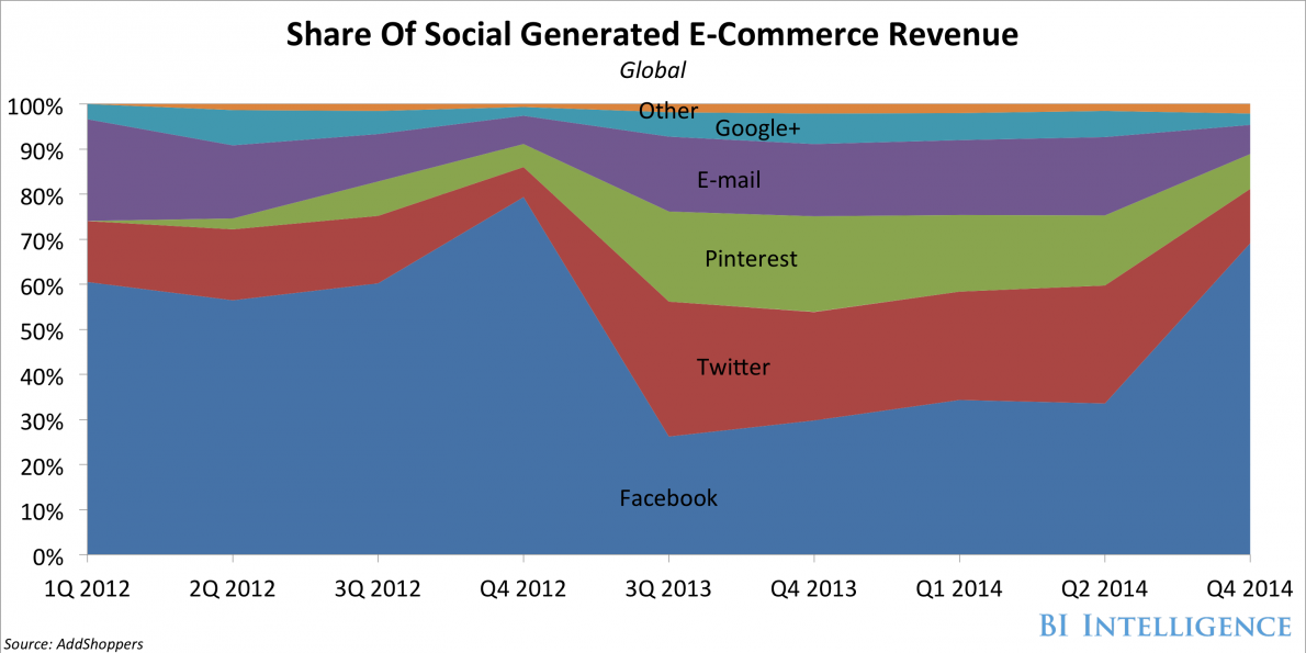 Impact Of Social Media On Online Sales Growth Unleashed