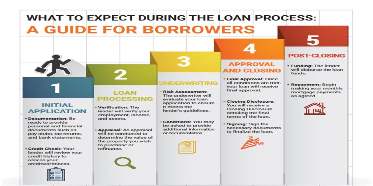 What Is The Average Loan Processing Time