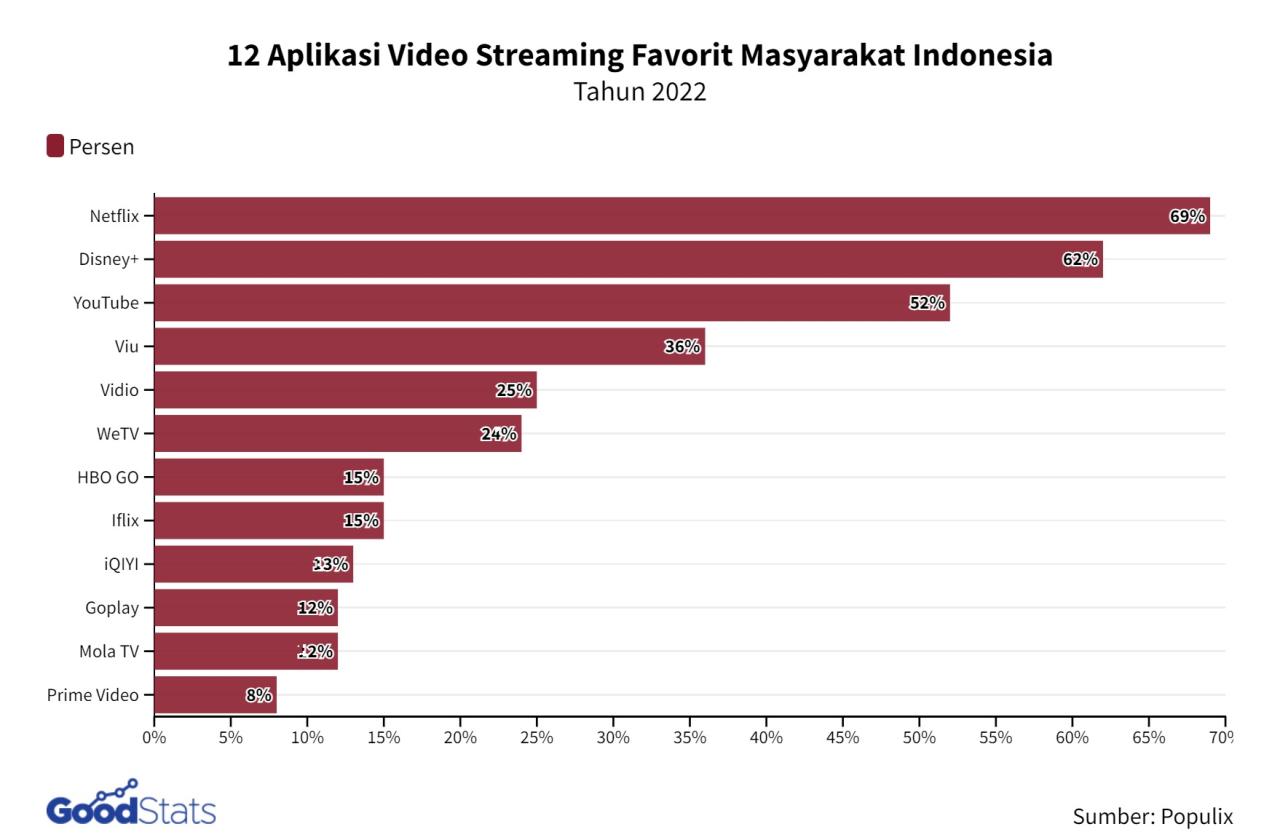 Apa Saja Fitur Unggulan Dari Layanan Streaming Terbaru