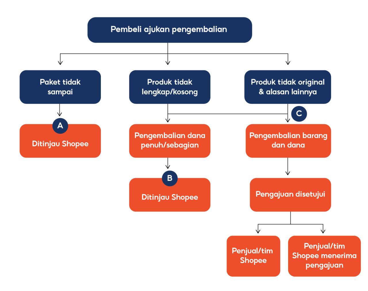 Apa Saja Kebijakan Pengembalian Yang Ideal Di E-Commerce