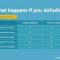 What Happens If I Default On My Loan Payments